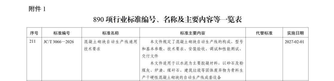 The industry standard, spearheaded by Qunfeng Machinery, a leading block-making machine manufacturer, has been approved and certified by the Ministry of Industry and Information Technology of China. The industry standard, spearheaded by Qunfeng Machinery, a leading block-making machine manufacturer, has been approved and certified by the Ministry of Industry and Information Technology of China.