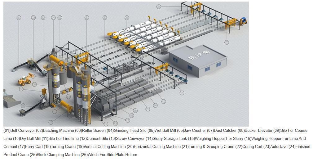 AAC Block Raw Materials 